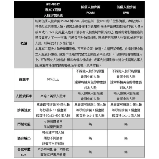 人臉辨識 識別 門禁機 打卡機 考勤機 1080P IPCAM 網路 攝影機 鏡頭 監視器 SONY 晶片 提供 SDK：圖片 7