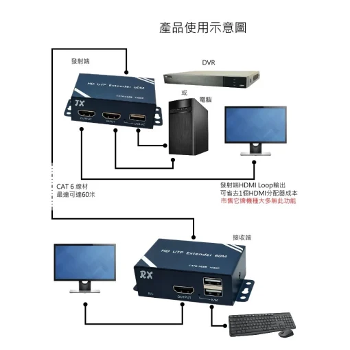 60米 HDMI 轉網路線 LOOP 1進2出 延伸器 延長器 USB KVM 鍵盤 滑鼠 可單邊供應2端電源 1分2：圖片 7