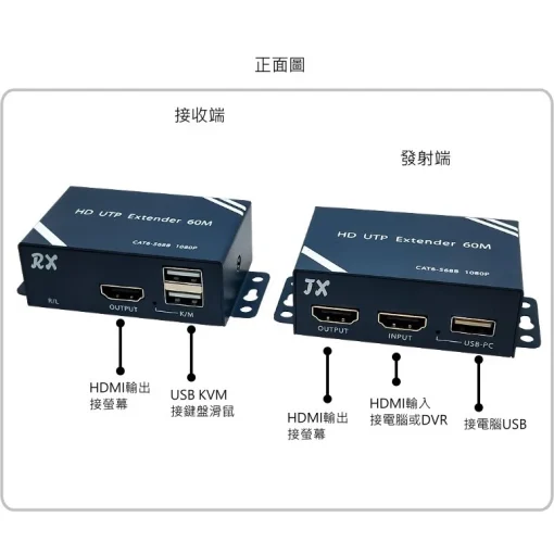 60米 HDMI 轉網路線 LOOP 1進2出 延伸器 延長器 USB KVM 鍵盤 滑鼠 可單邊供應2端電源 1分2：圖片 5