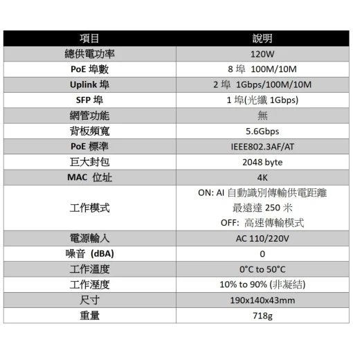 4埠 6埠 8埠 10埠 4路 8路 PoE 網路 交換機 Switch 工業型 乙太網路 交換器 120W 250米：圖片 5