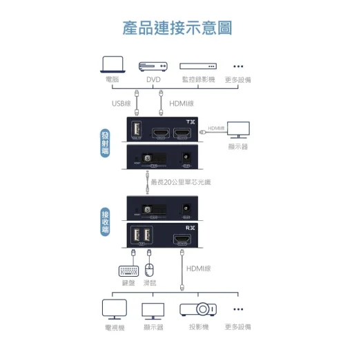 單模單纖 SC接頭 光纖 20公里 HDMI LOOP 1進2出 延伸器 延長器 USB KVM 鍵盤 滑鼠：圖片 3