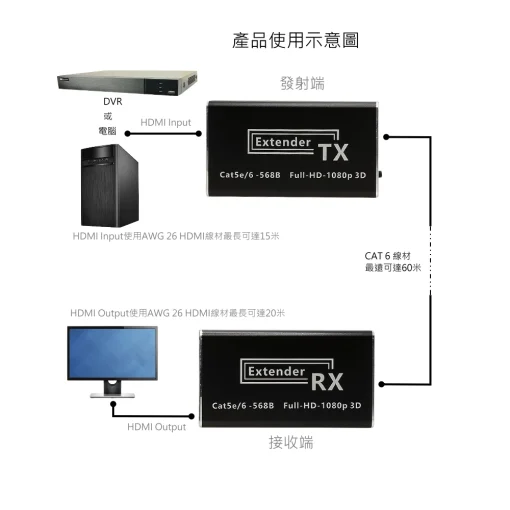 60米 HDMI 轉網路線 LOOP 1進2出 延伸器 延長器 USB KVM 鍵盤 滑鼠 可單邊供應2端電源 1分2：圖片 6