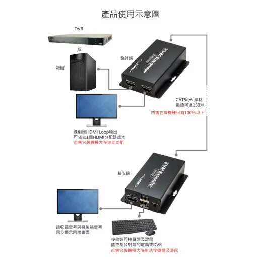 台灣現貨 1080p 200萬 HDMI 延長線 150米 1進2出 USB KVM 鍵盤 滑鼠 延伸器 1分2 監視器：圖片 3