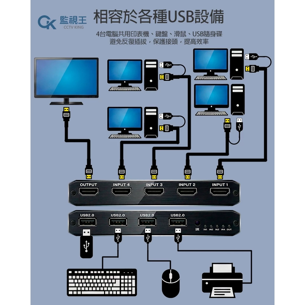 4埠 4K 4X1 HDMI USB 鍵盤 滑鼠 共享器 螢幕 KVM 電腦 切換器 4進 4路 4口 共用 共享:圖片 2